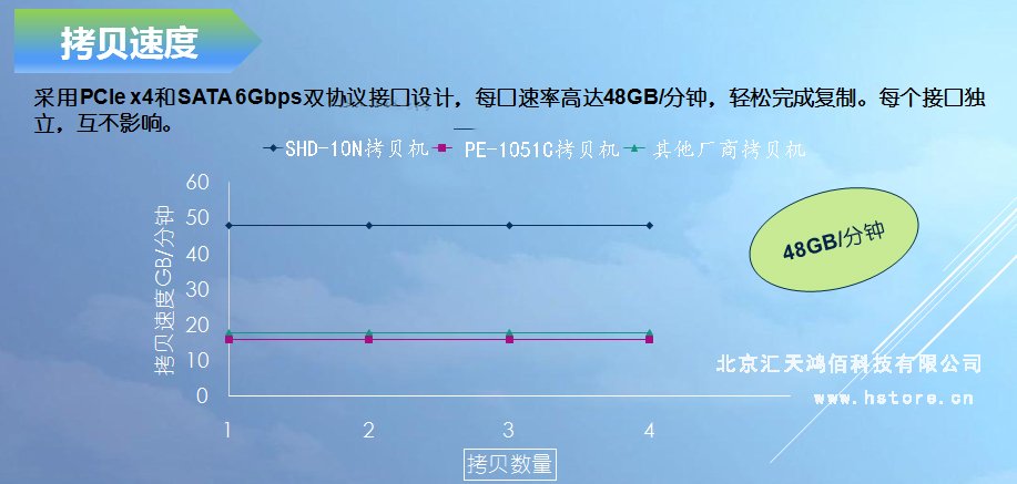Hstorage NV-10S拷貝機，SATA&PCIe協議接口拷貝 