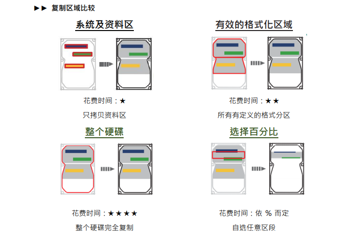 高速SATA硬盤只讀鎖拷貝機拷貝相關(guān)設(shè)定